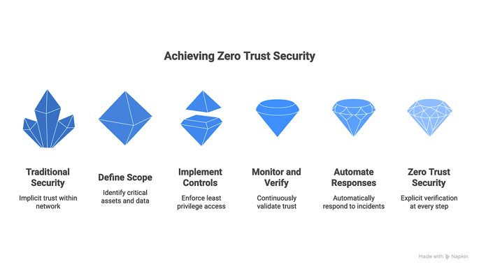 1 - Achieving Zero trust