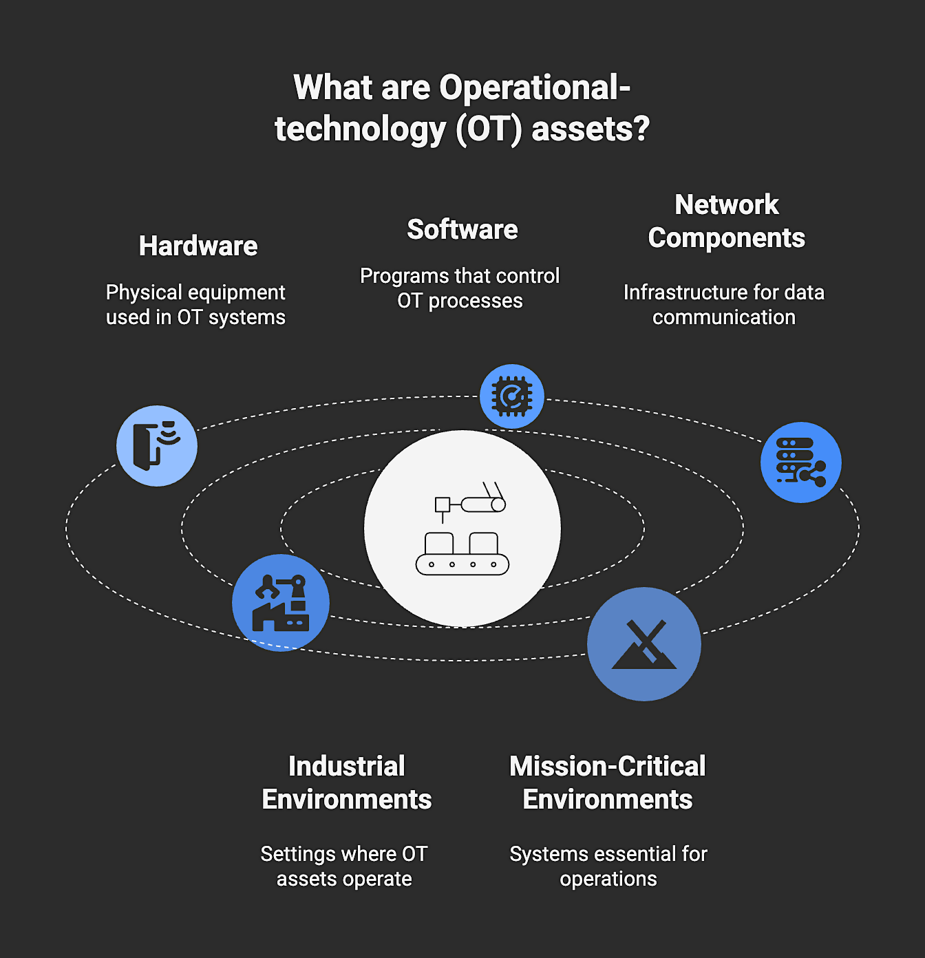 1-What are OT assets