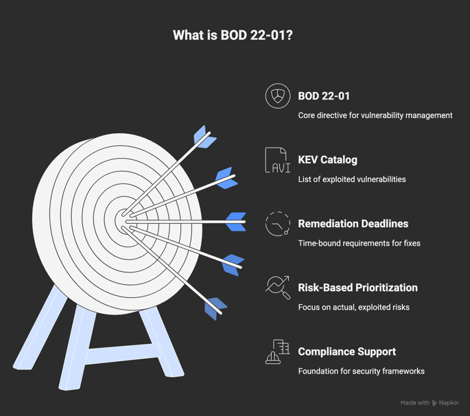 1-what is Bod 22-01