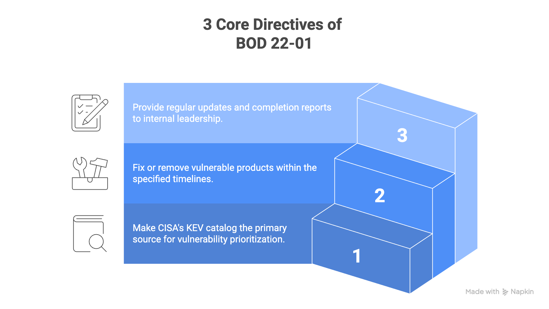 2-3 core directives