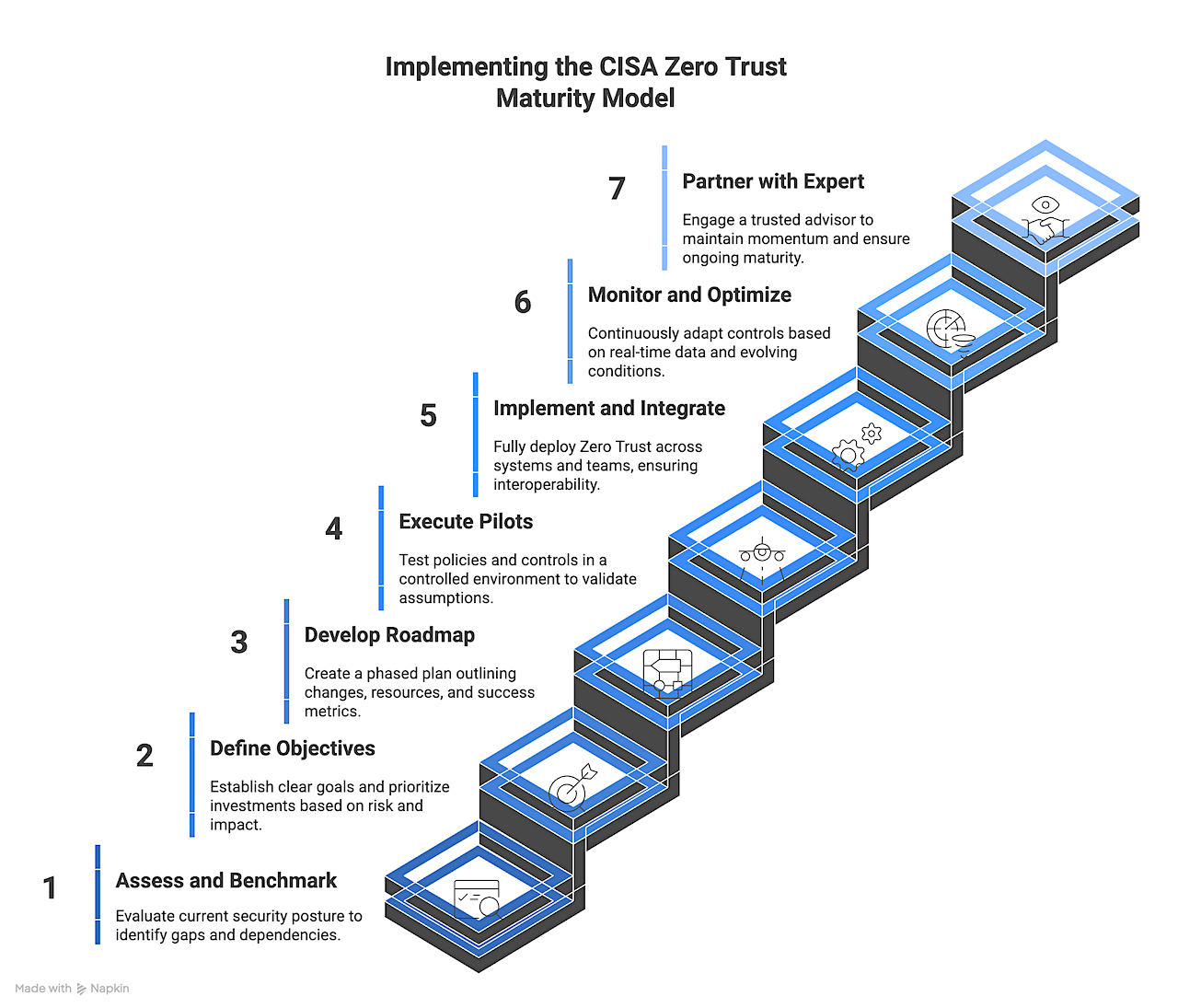 4 - Implementing The CISA Zero Trust Maturity Model