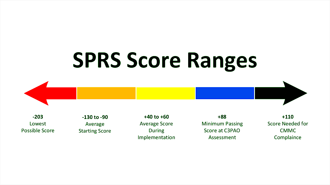 4 - SPRS Score Ranges