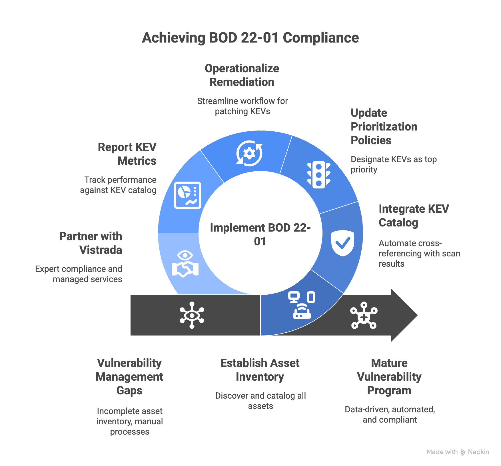 4-Achieving BOD 22-01 compliance