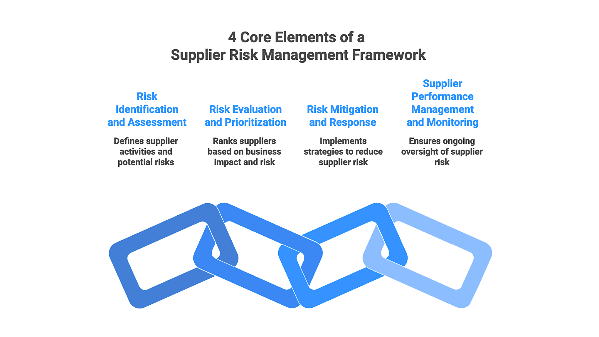 Supplier Risk Graphics Supplier Risk Management: Frameworks, Risks, and Mitigation | Vistrada