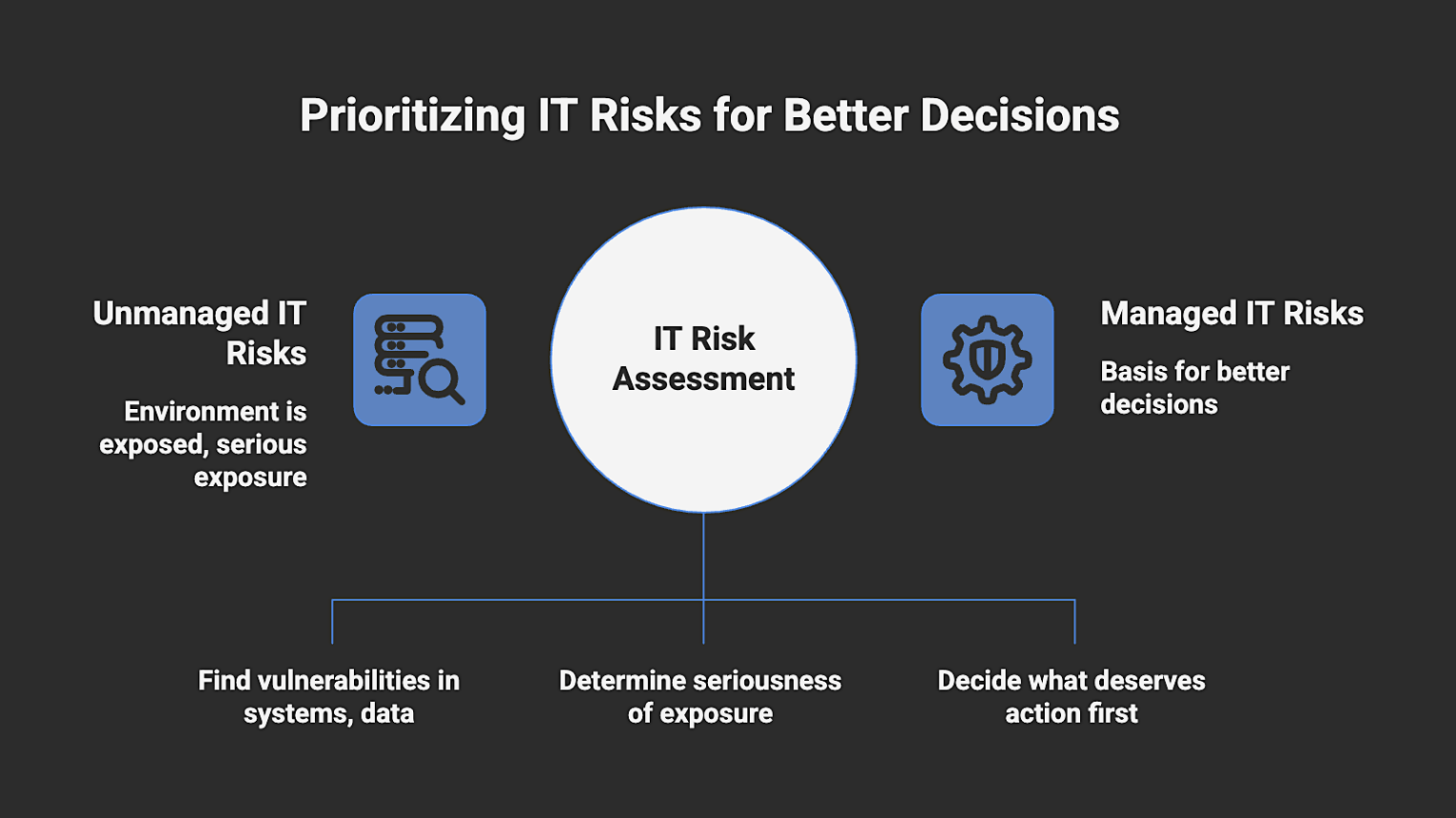 A Step-by-Step Guide to Performing an IT Risk Assessment | Vistrada